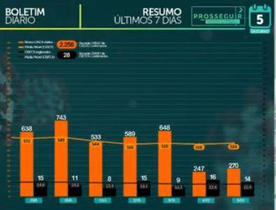 MS soma 71.993 casos confirmados e tem 1.365 mortes pelo novo coronavírus