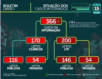 MS passa dos 76 mil casos confirmados e tem 1.469 mortes por coronavírus