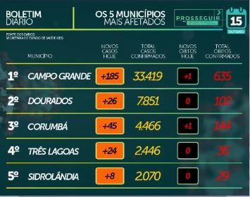 MS passa dos 76 mil casos confirmados e tem 1.469 mortes por coronavírus