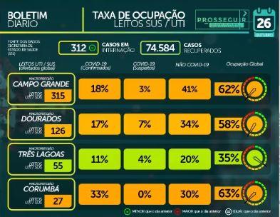 MS chega a 80 mil casos confirmados e tem 1,5 mil mortes por coronavírus