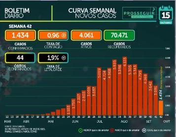 MS passa dos 76 mil casos confirmados e tem 1.469 mortes por coronavírus