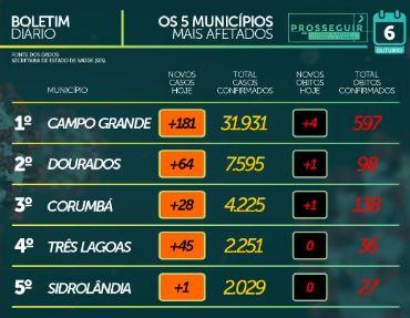 Com taxa de contaminação em 0,99, MS tem 72.546 casos e 1.376 mortes por coronavírus