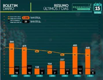 MS passa dos 76 mil casos confirmados e tem 1.469 mortes por coronavírus