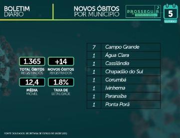 MS soma 71.993 casos confirmados e tem 1.365 mortes pelo novo coronavírus
