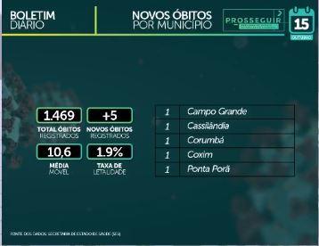 MS passa dos 76 mil casos confirmados e tem 1.469 mortes por coronavírus