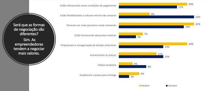 À frente de 42% das empresas em MS, mulheres são mais cautelosas e inovadoras