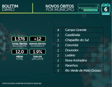 Com taxa de contaminação em 0,99, MS tem 72.546 casos e 1.376 mortes por coronavírus