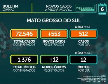 Com taxa de contaminação em 0,99, MS tem 72.546 casos e 1.376 mortes por coronavírus