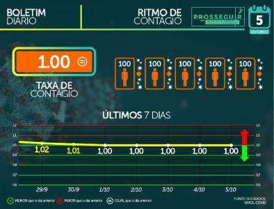 MS soma 71.993 casos confirmados e tem 1.365 mortes pelo novo coronavírus