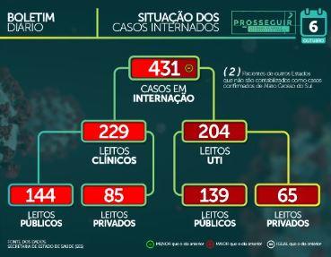 Com taxa de contaminação em 0,99, MS tem 72.546 casos e 1.376 mortes por coronavírus