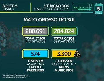 MS soma 71.993 casos confirmados e tem 1.365 mortes pelo novo coronavírus