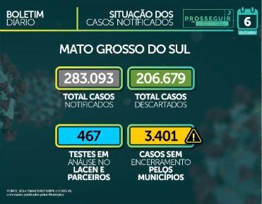 Com taxa de contaminação em 0,99, MS tem 72.546 casos e 1.376 mortes por coronavírus
