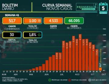 MS soma 71.993 casos confirmados e tem 1.365 mortes pelo novo coronavírus