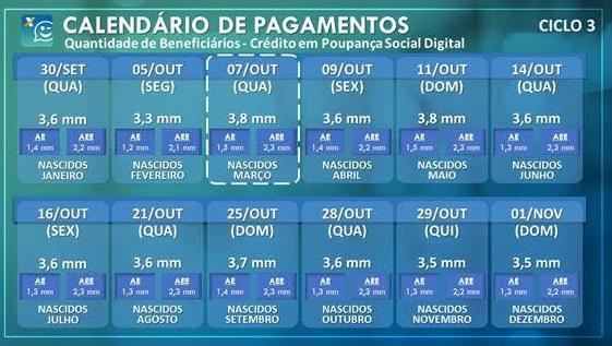 Caixa paga mais uma parcela do auxílio a nascidos em março nesta quarta-feira