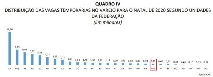 Comércio de MS deve abrir 730 vagas temporárias de fim de ano, aponta CNC