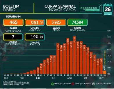 MS chega a 80 mil casos confirmados e tem 1,5 mil mortes por coronavírus