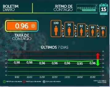 MS passa dos 76 mil casos confirmados e tem 1.469 mortes por coronavírus