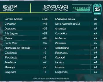 MS passa dos 76 mil casos confirmados e tem 1.469 mortes por coronavírus