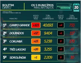 MS tem 90,7 mil casos confirmados e 1.713 mortes causadas por coronavírus