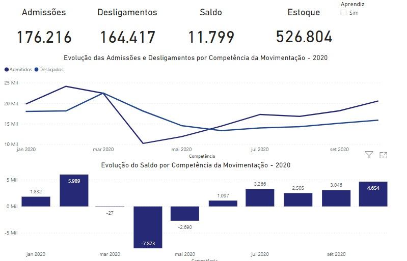 Comércio reage e MS abre 4,6 mil novos postos de trabalho em outubro