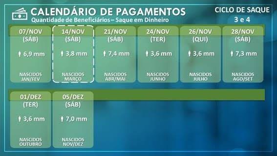 Nascidos em março recebem parcela do auxílio emergencial nesta quinta-feira