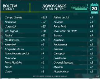 MS tem 90,7 mil casos confirmados e 1.713 mortes causadas por coronavírus