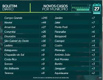 MS já soma 95.721 casos confirmados e tem 1.754 mortes por coronavírus