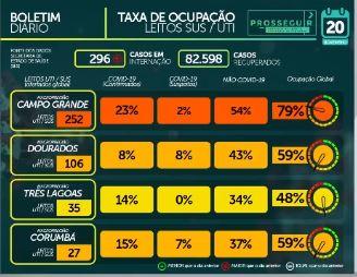 MS tem 90,7 mil casos confirmados e 1.713 mortes causadas por coronavírus