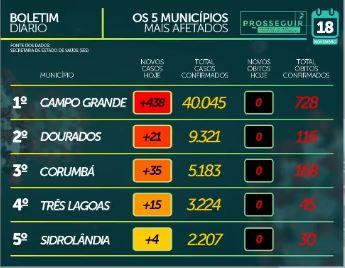Com 689 novos infectados, MS soma 89.654 casos e tem 1.699 mortes por coronavírus