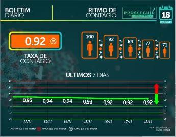 Com 689 novos infectados, MS soma 89.654 casos e tem 1.699 mortes por coronavírus
