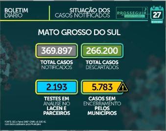 MS já soma 95.721 casos confirmados e tem 1.754 mortes por coronavírus