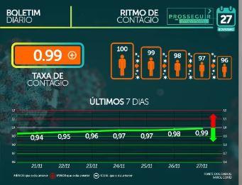 MS já soma 95.721 casos confirmados e tem 1.754 mortes por coronavírus