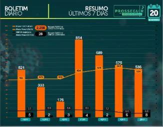 MS tem 90,7 mil casos confirmados e 1.713 mortes causadas por coronavírus