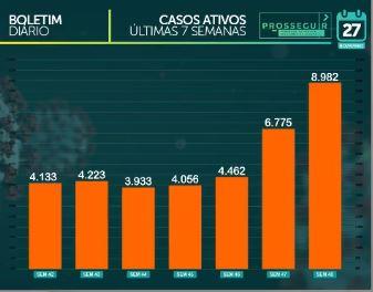 MS já soma 95.721 casos confirmados e tem 1.754 mortes por coronavírus