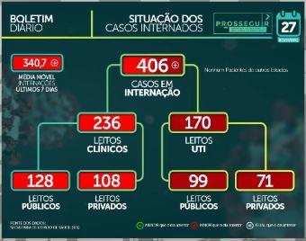 MS já soma 95.721 casos confirmados e tem 1.754 mortes por coronavírus