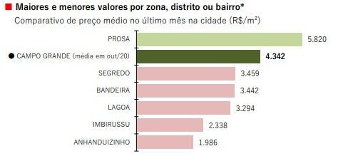 Preços dos imóveis sobem em Campo Grande; Confira regiões mais valorizadas