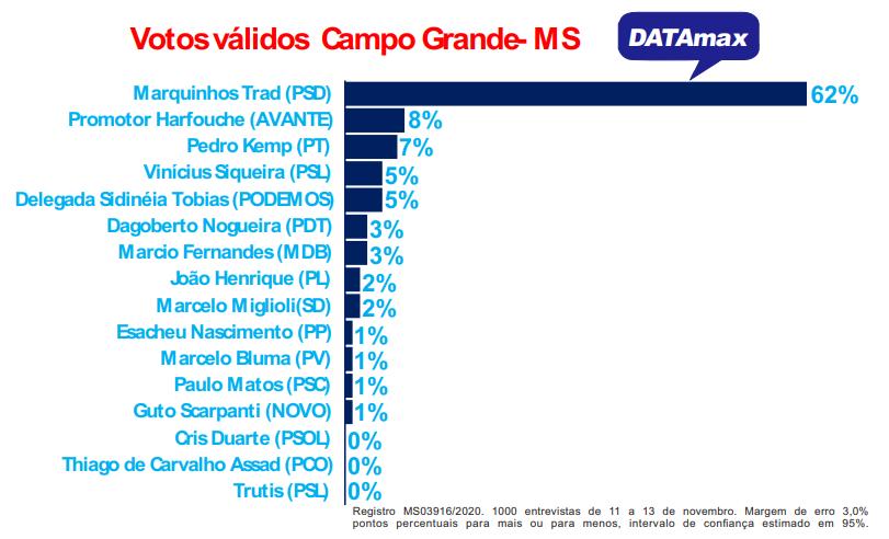 DATAmax: Marquinhos deve ser reeleito no 1º turno com 62% dos votos válidos