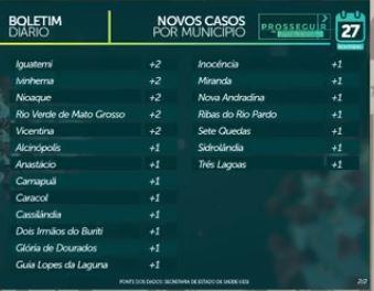 MS já soma 95.721 casos confirmados e tem 1.754 mortes por coronavírus