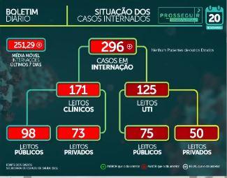 MS tem 90,7 mil casos confirmados e 1.713 mortes causadas por coronavírus