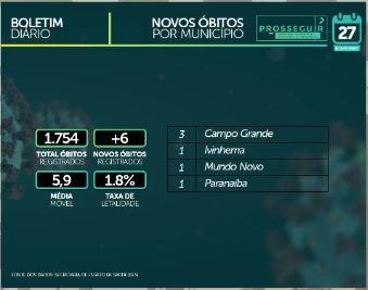 MS já soma 95.721 casos confirmados e tem 1.754 mortes por coronavírus