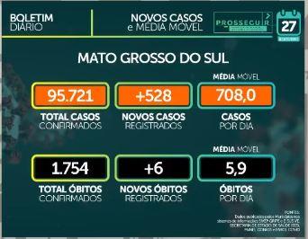 MS já soma 95.721 casos confirmados e tem 1.754 mortes por coronavírus