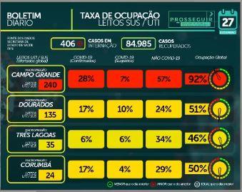 MS já soma 95.721 casos confirmados e tem 1.754 mortes por coronavírus