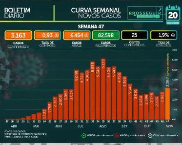 MS tem 90,7 mil casos confirmados e 1.713 mortes causadas por coronavírus