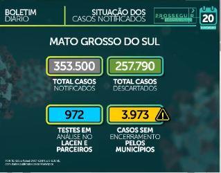 MS tem 90,7 mil casos confirmados e 1.713 mortes causadas por coronavírus
