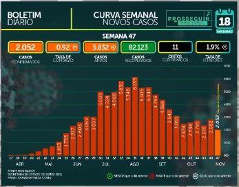Com 689 novos infectados, MS soma 89.654 casos e tem 1.699 mortes por coronavírus