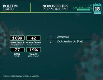 Com 689 novos infectados, MS soma 89.654 casos e tem 1.699 mortes por coronavírus