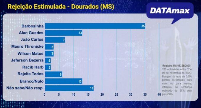 DATAmax: Indecisos podem definir eleição entre Barbosinha e Alan Guedes em Dourados