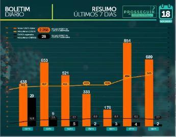 Com 689 novos infectados, MS soma 89.654 casos e tem 1.699 mortes por coronavírus