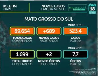 Com 689 novos infectados, MS soma 89.654 casos e tem 1.699 mortes por coronavírus