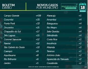 Com 689 novos infectados, MS soma 89.654 casos e tem 1.699 mortes por coronavírus